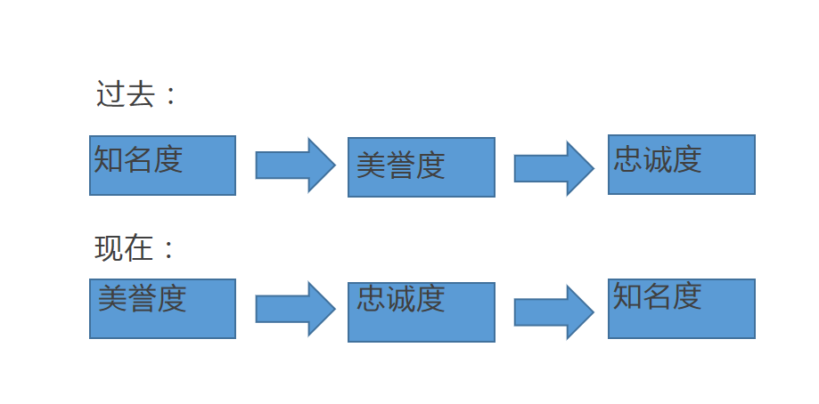 廣告語是與消費(fèi)者擦身而過的3秒內(nèi)，最有機(jī)會(huì)撞開心門的瞬間