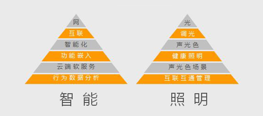 智能照明品牌如何進行戰略定位