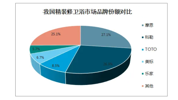衛浴品牌定位案例分析